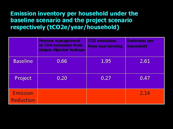 Emission inventory per household under the baseline scenario and the project scenario respectively (t.