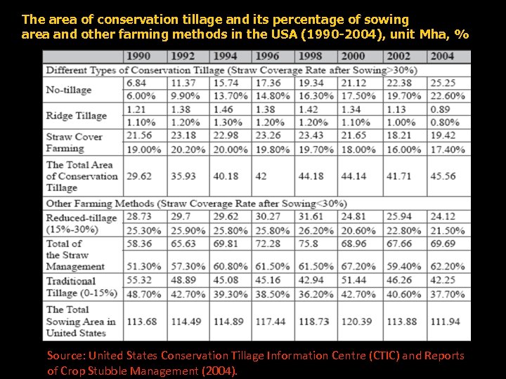 The area of conservation tillage and its percentage of sowing area and other farming