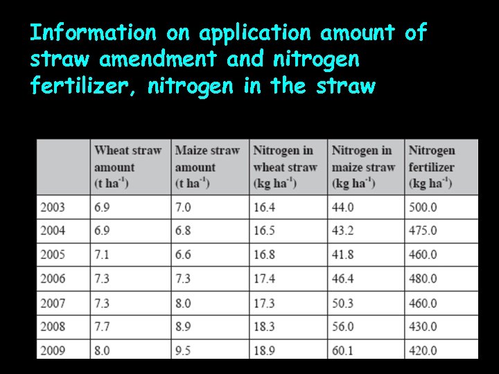 Information on application amount of straw amendment and nitrogen fertilizer, nitrogen in the straw