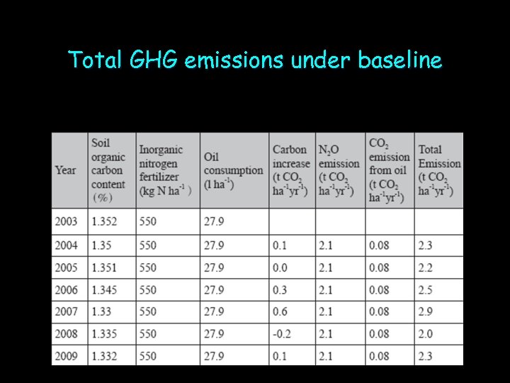 Total GHG emissions under baseline 