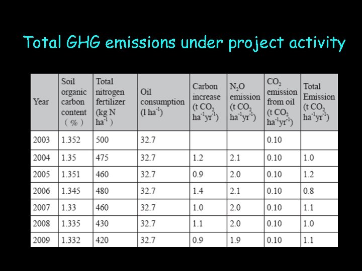 Total GHG emissions under project activity 