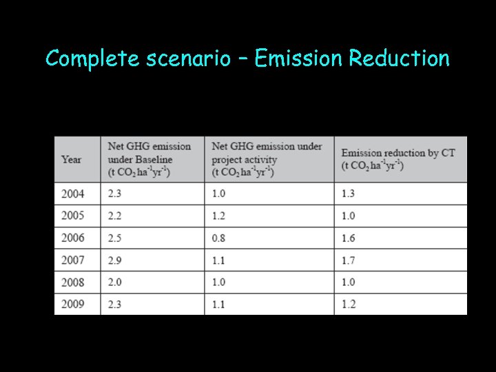 Complete scenario – Emission Reduction 