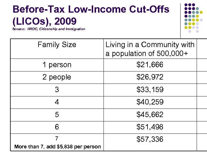 Before-Tax Low-Income Cut-Offs (LICOs), 2009 Source: HRDC, Citizenship and Immigration Family Size 1 person