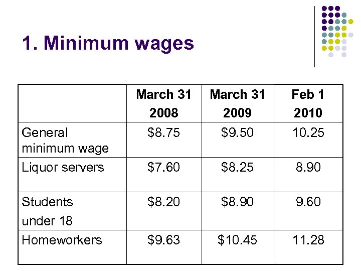 1. Minimum wages General minimum wage Liquor servers Students under 18 Homeworkers March 31
