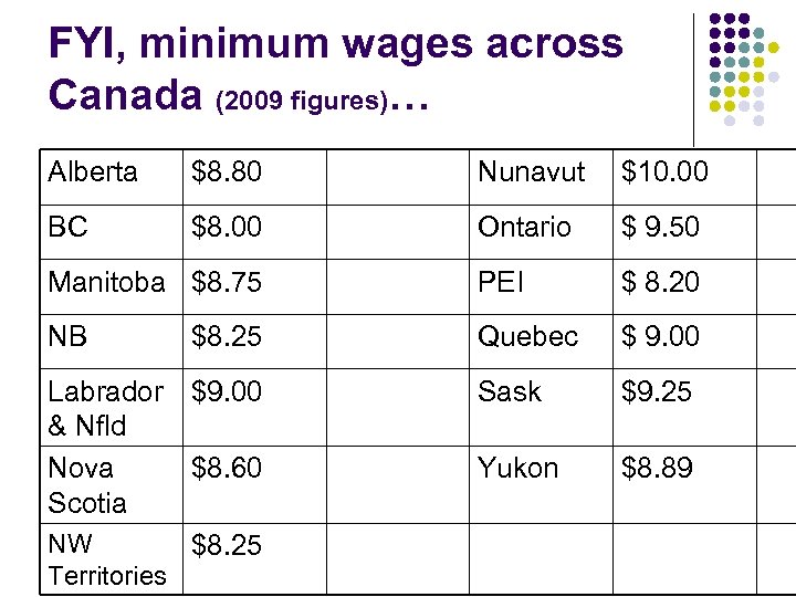 FYI, minimum wages across Canada (2009 figures)… Alberta $8. 80 Nunavut $10. 00 BC