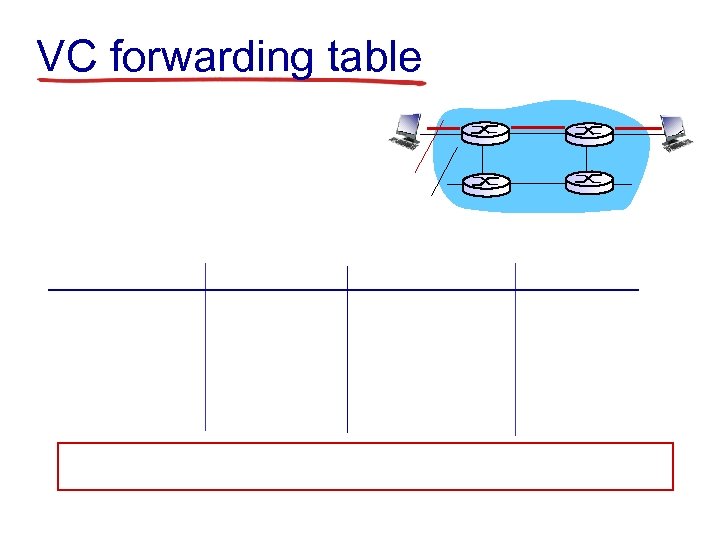 VC forwarding table 