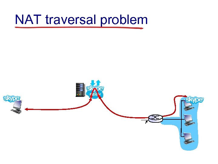 NAT traversal problem 