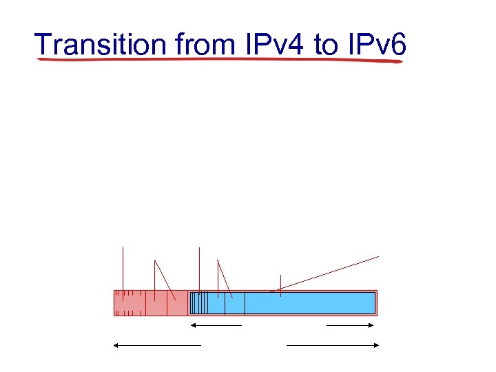 Transition from IPv 4 to IPv 6 
