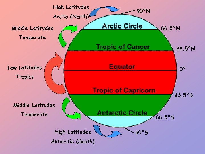 High Latitudes Arctic (North) 90°N Middle Latitudes 66. 5°N Temperate 23. 5°N Low Latitudes