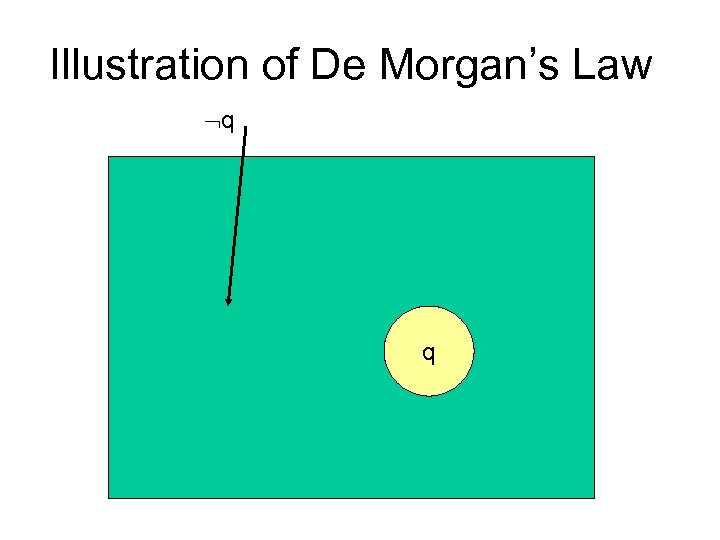 Illustration of De Morgan’s Law q q 