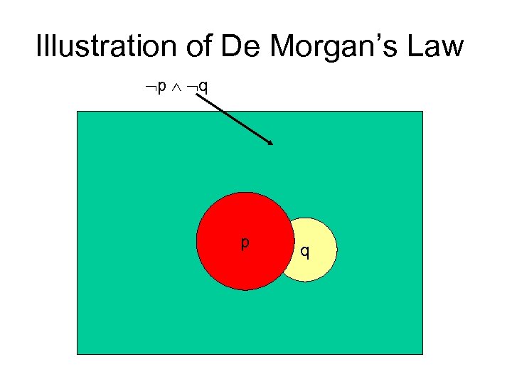 Illustration of De Morgan’s Law p q p q 