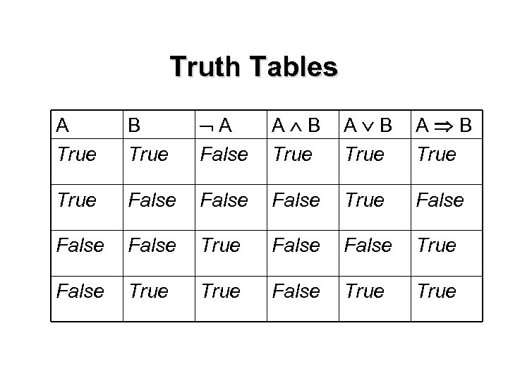 Truth Tables A True B True A False A B True False False True