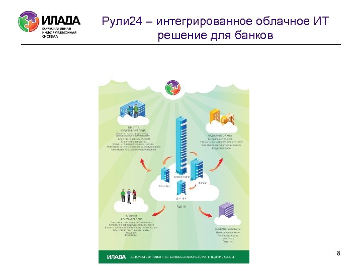  Рули 24 – интегрированное облачное ИТ решение для банков 8 