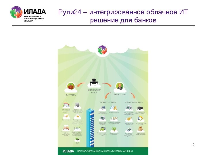  Рули 24 – интегрированное облачное ИТ решение для банков 9 