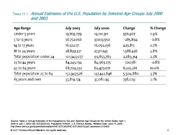 TABLE 11. 1 Annual Estimates of the U. S. Population by Selected Age Groups
