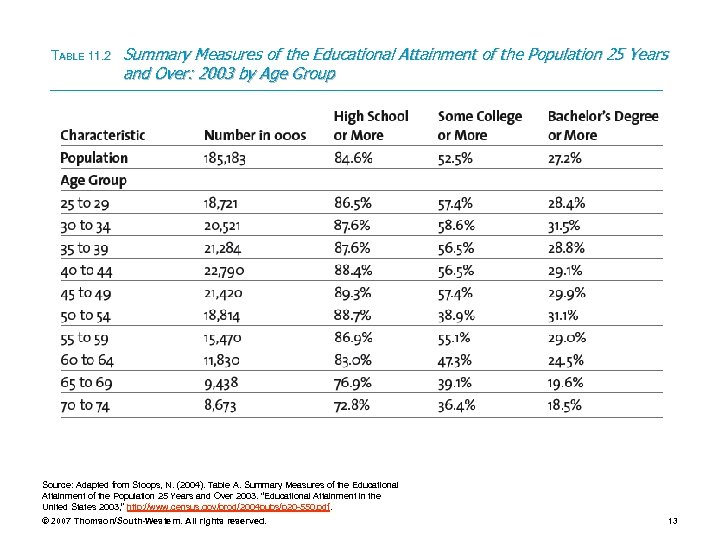 TABLE 11. 2 Summary Measures of the Educational Attainment of the Population 25 Years