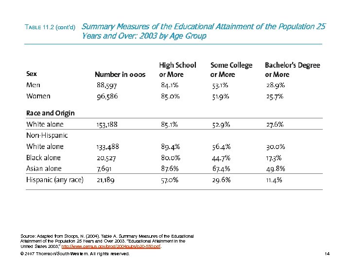 TABLE 11. 2 (cont’d) Summary Measures of the Educational Attainment of the Population 25