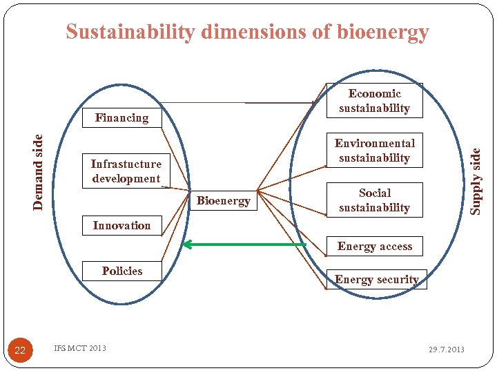 Sustainability dimensions of bioenergy Economic sustainability Environmental sustainability Infrastucture development Bioenergy Supply side Demand