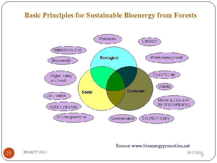 Basic Principles for Sustainable Bioenergy from Forests Source: www. bioenergypromotion. net 23 IFS MCT