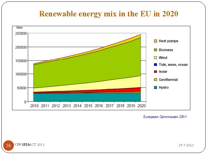 Renewable energy mix in the EU in 2020 European Commission 2011 IFS MCT 2013