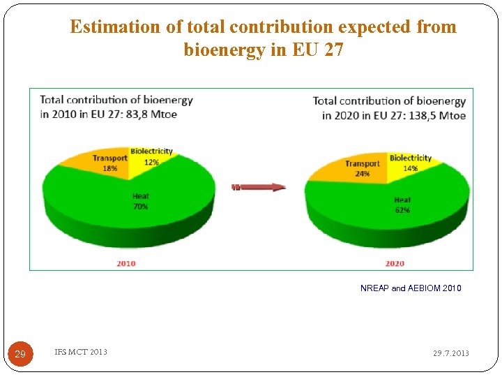 Estimation of total contribution expected from bioenergy in EU 27 NREAP and AEBIOM 2010