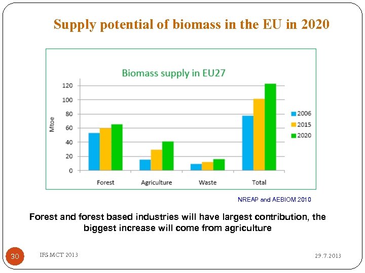 Supply potential of biomass in the EU in 2020 NREAP and AEBIOM 2010 Forest