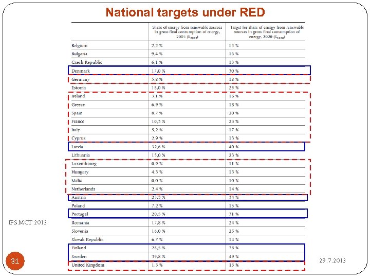 National targets under RED IFS MCT 2013 31 29. 7. 2013 