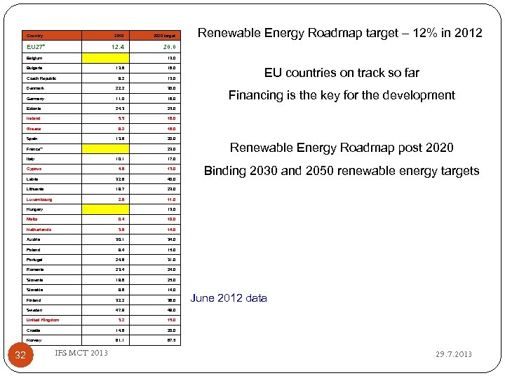 Country 2010 2020 target 12. 4 20. 0 Belgium 13. 0 Bulgaria 13. 8