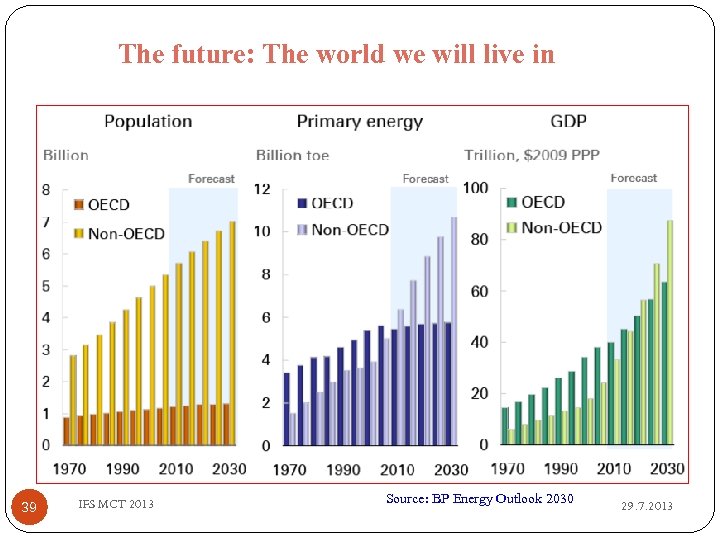 The future: The world we will live in 39 IFS MCT 2013 Source: BP