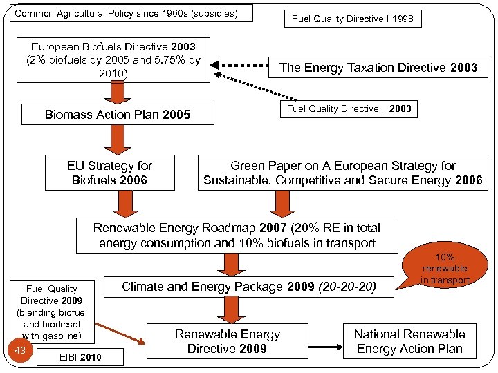 Common Agricultural Policy since 1960 s (subsidies) European Biofuels Directive 2003 (2% biofuels by