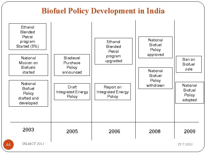 Biofuel Policy Development in India Ethanol Blended Petrol program Started (5%) Ethanol Blended Petrol