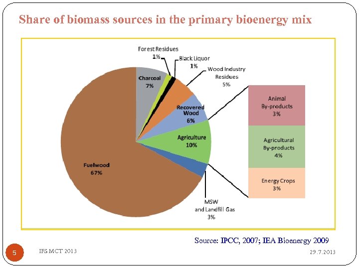 Share of biomass sources in the primary bioenergy mix Source: IPCC, 2007; IEA Bioenergy