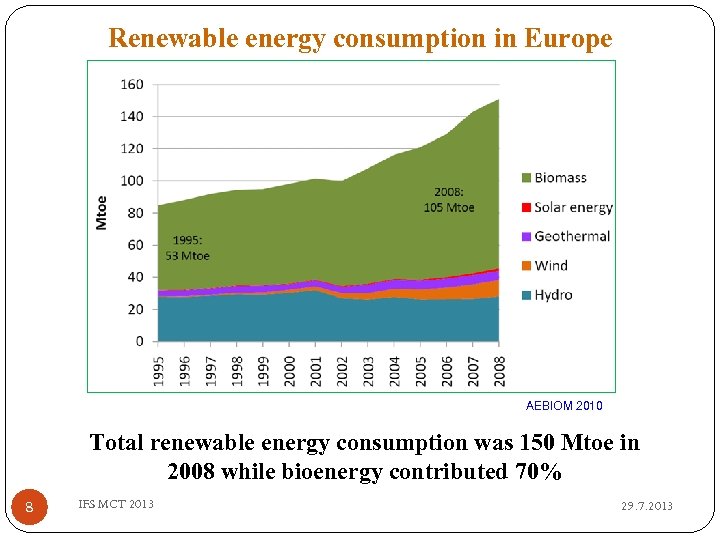 Renewable energy consumption in Europe AEBIOM 2010 Total renewable energy consumption was 150 Mtoe