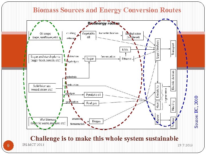 Source: EC, 2010 Biomass Sources and Energy Conversion Routes Challenge is to make this