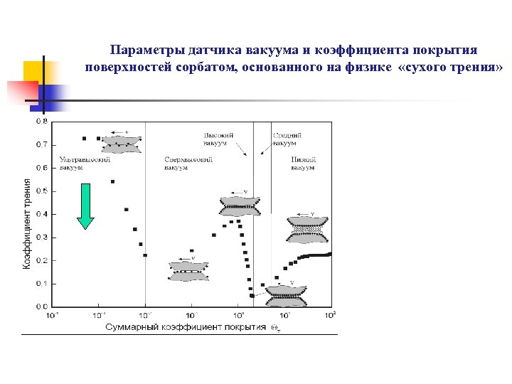 Параметры датчика вакуума и коэффициента покрытия поверхностей сорбатом, основанного на физике «сухого трения» 