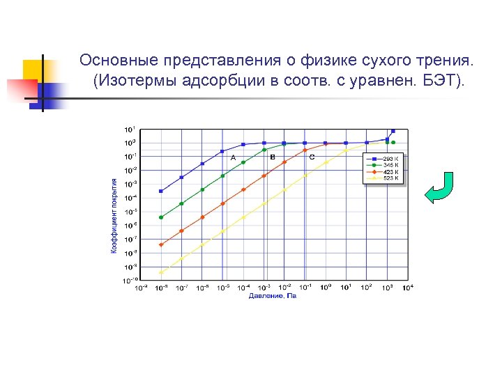 Основные представления о физике сухого трения. (Изотермы адсорбции в соотв. с уравнен. БЭТ). 
