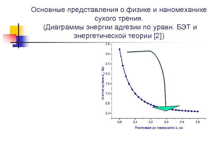 Основные представления о физике и наномеханике сухого трения. (Диаграммы энергии адгезии по уравн. БЭТ
