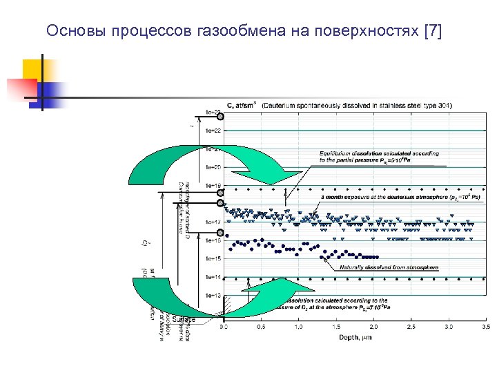Основы процессов газообмена на поверхностях [7] 