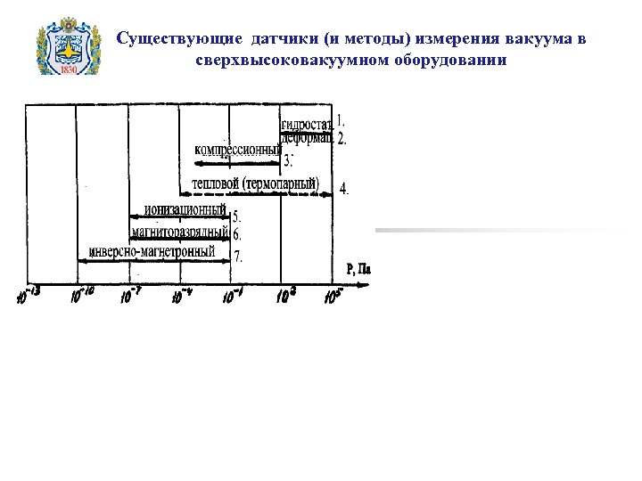 Существующие датчики (и методы) измерения вакуума в сверхвысоковакуумном оборудовании 