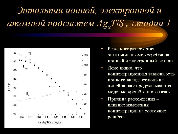 Энтальпия ионной, электронной и атомной подсистем Agx. Ti. S 2, стадии 1 • Результат