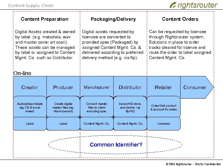 Content Supply Chain Content Preparation Packaging/Delivery Content Orders Digital Assets created & owned by