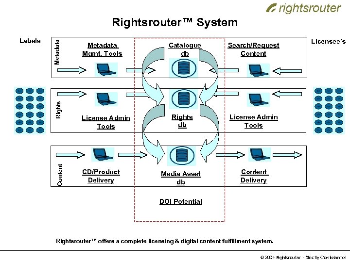 Rights Content Labels Metadata Rightsrouter™ System Metadata Mgmt. Tools License Admin Tools CD/Product Delivery