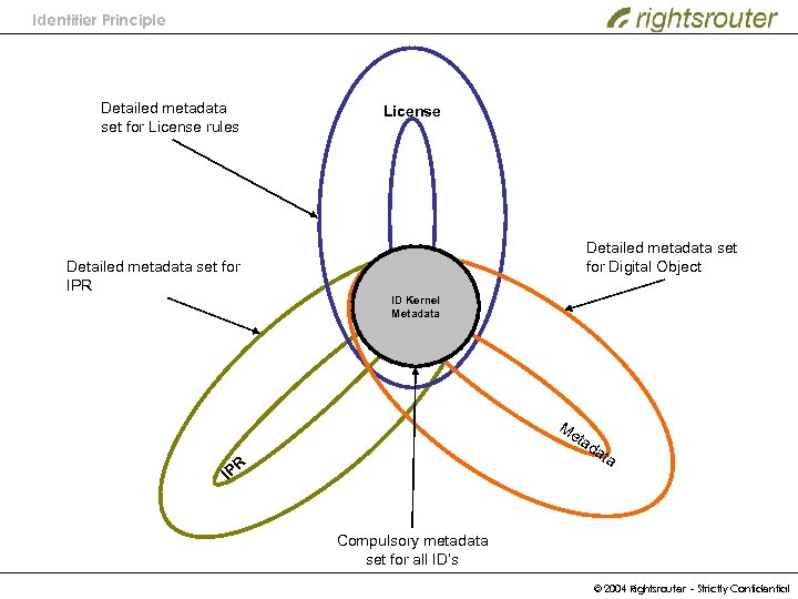 Identifier Principle Detailed metadata set for License rules Detailed metadata set for IPR License