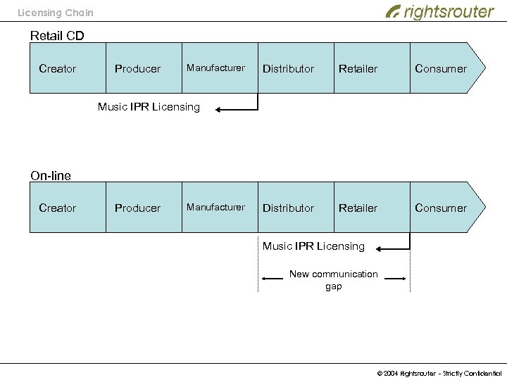 Licensing Chain Retail CD Creator Producer Manufacturer Distributor Retailer Consumer Music IPR Licensing On-line