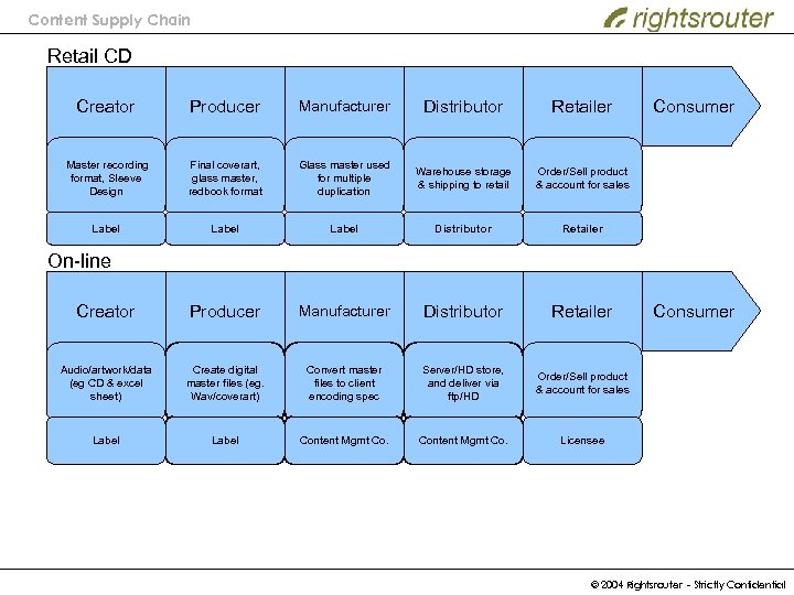 Content Supply Chain Retail CD Creator Producer Manufacturer Distributor Retailer Master recording format, Sleeve