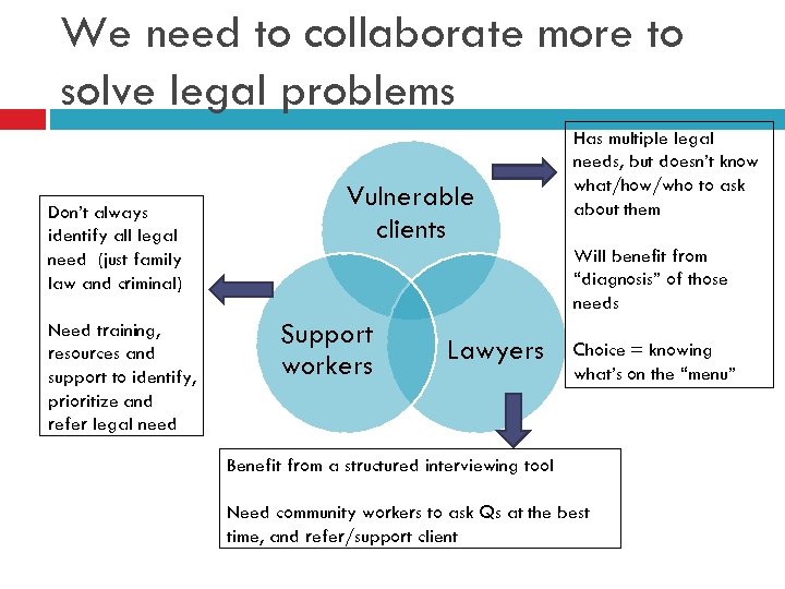 We need to collaborate more to solve legal problems Don’t always identify all legal