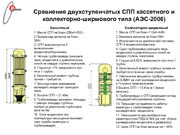 Сравнение двухступенчатых СПП кассетного и коллекторно-ширмового типа (АЭС-2006) Кассетный Коллекторно-ширмовый 1. Масса СПП на