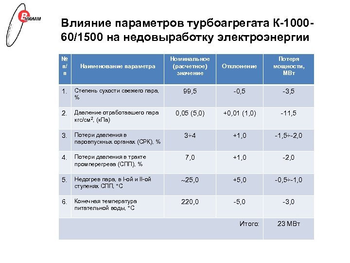 Влияние параметров турбоагрегата К-100060/1500 на недовыработку электроэнергии № п/ п Наименование параметра Номинальное (расчетное)