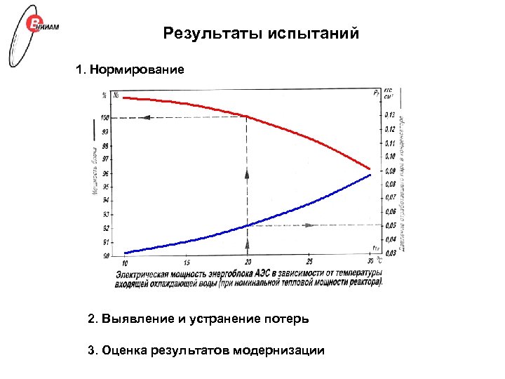 Результаты испытаний 1. Нормирование 2. Выявление и устранение потерь 3. Оценка результатов модернизации 