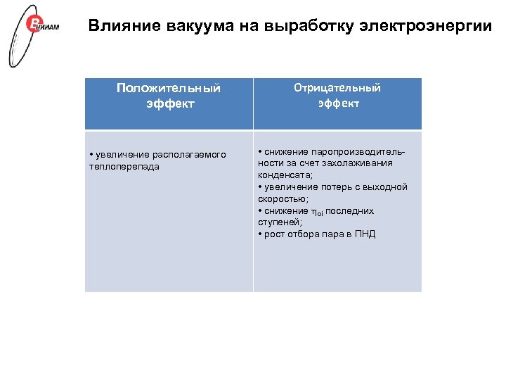 Влияние вакуума на выработку электроэнергии Положительный эффект • увеличение располагаемого теплоперепада Отрицательный эффект •